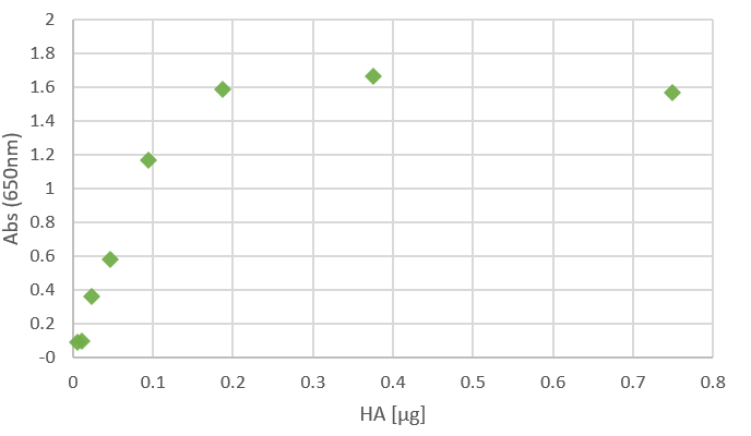 Influenza B Hemagglutinin Antibody (10H6C8G4) [HRP] NBP3-06569H