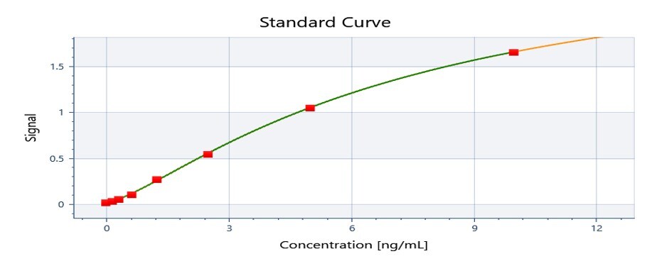 Rat MMP-7 ELISA Kit (Colorimetric) NBP3-06896