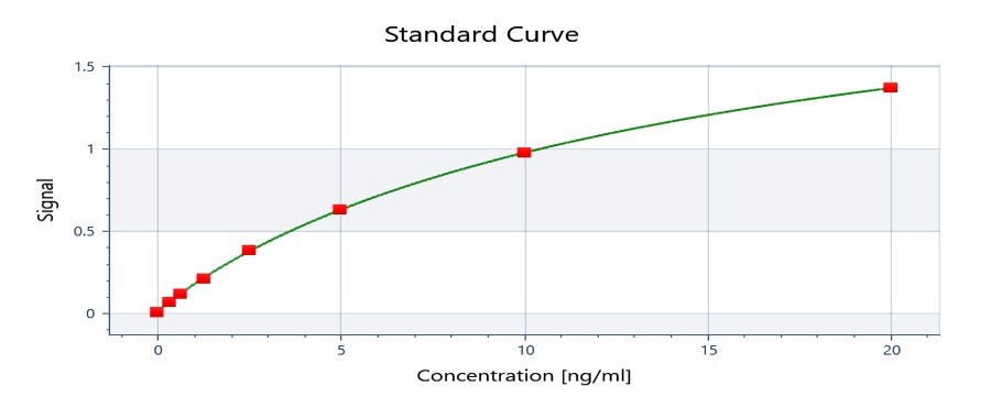 Rat MMP-13 ELISA Kit (Colorimetric) NBP3-06931