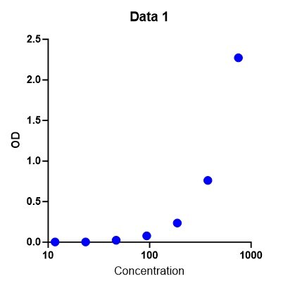 Mouse alpha-Synuclein ELISA Kit (Colorimetric) NBP3-08174