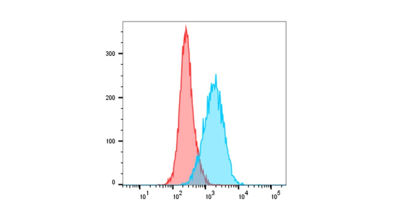 B7-H6 Antibody (17B1.3) - Azide and BSA Free NBP3-09049