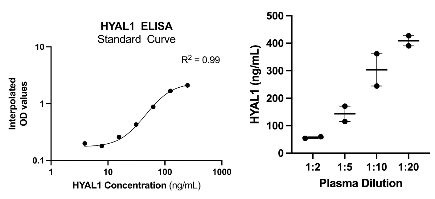 Mouse Hyaluronidase 1/HYAL1 ELISA Kit (Colorimetric) NBP3-11796