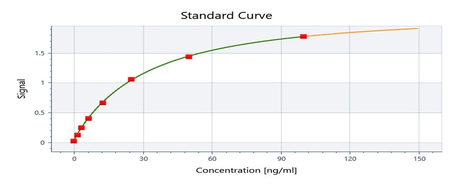 Rat Serpin E1/PAI-1 ELISA Kit (Colorimetric) NBP3-18763