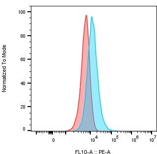Dtk/TYRO3 Antibody (ELB031) [PE] NBP3-28751PE