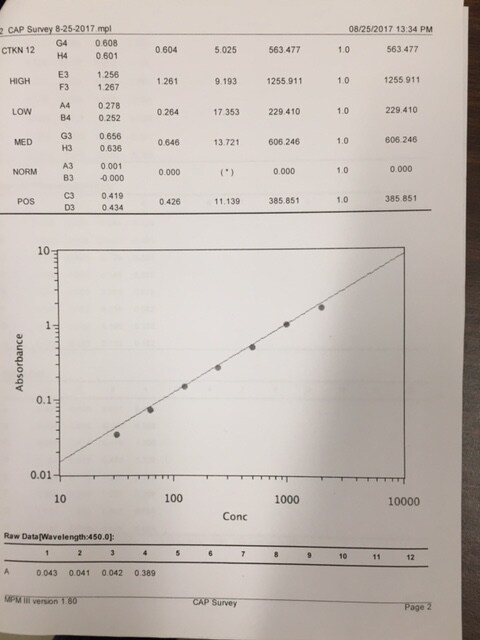 Quantikine Immunoassay Control Group 1 QC01-1
