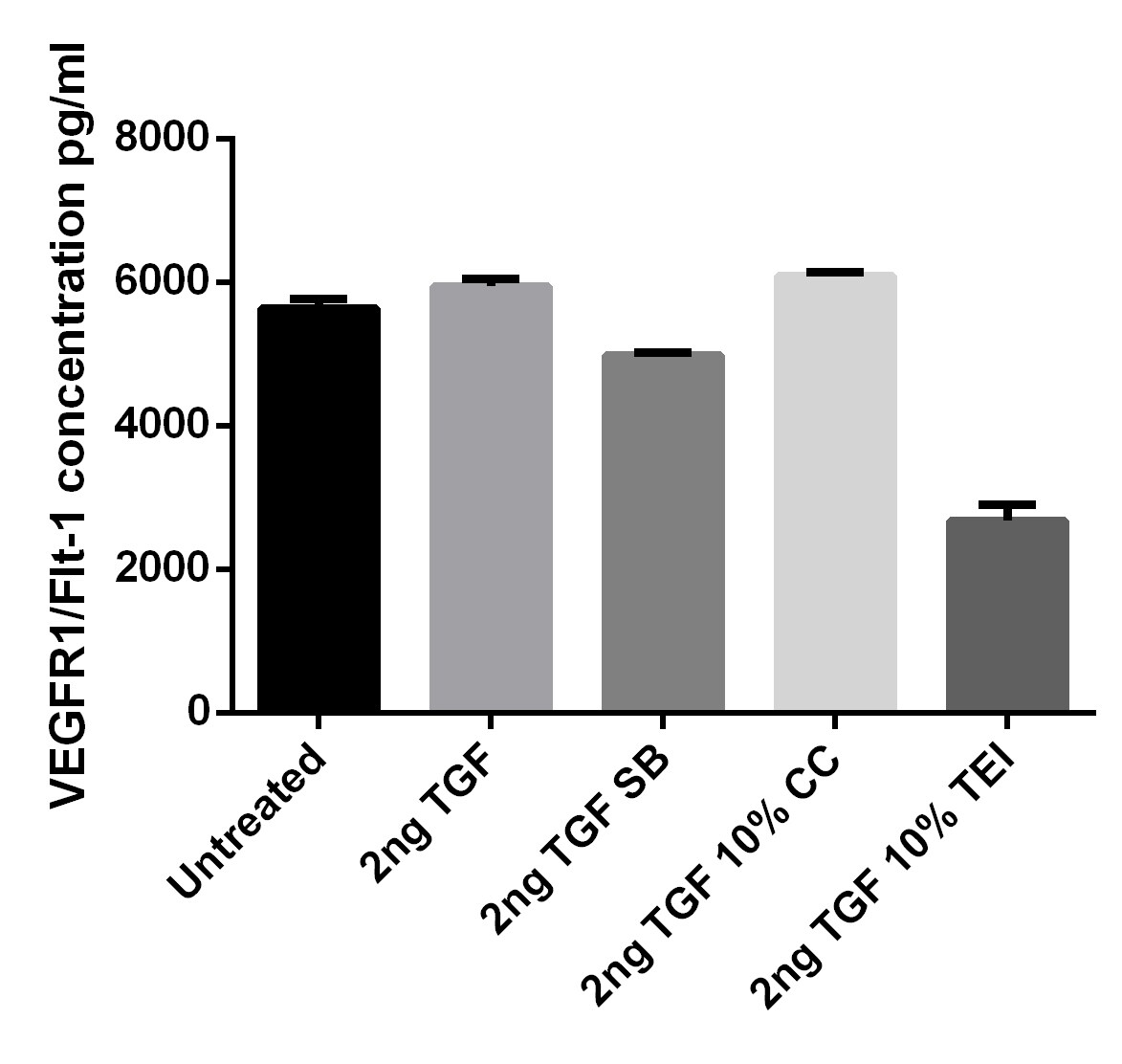 Quantikine Immunoassay Control Group 239 for Human VEGFR1 QC239