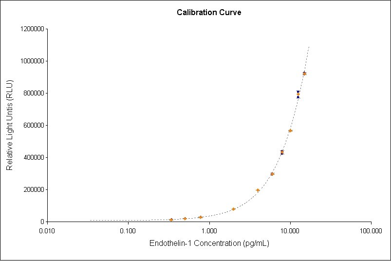 Human Endothelin-1 QuantiGlo ELISA Kit QET00B