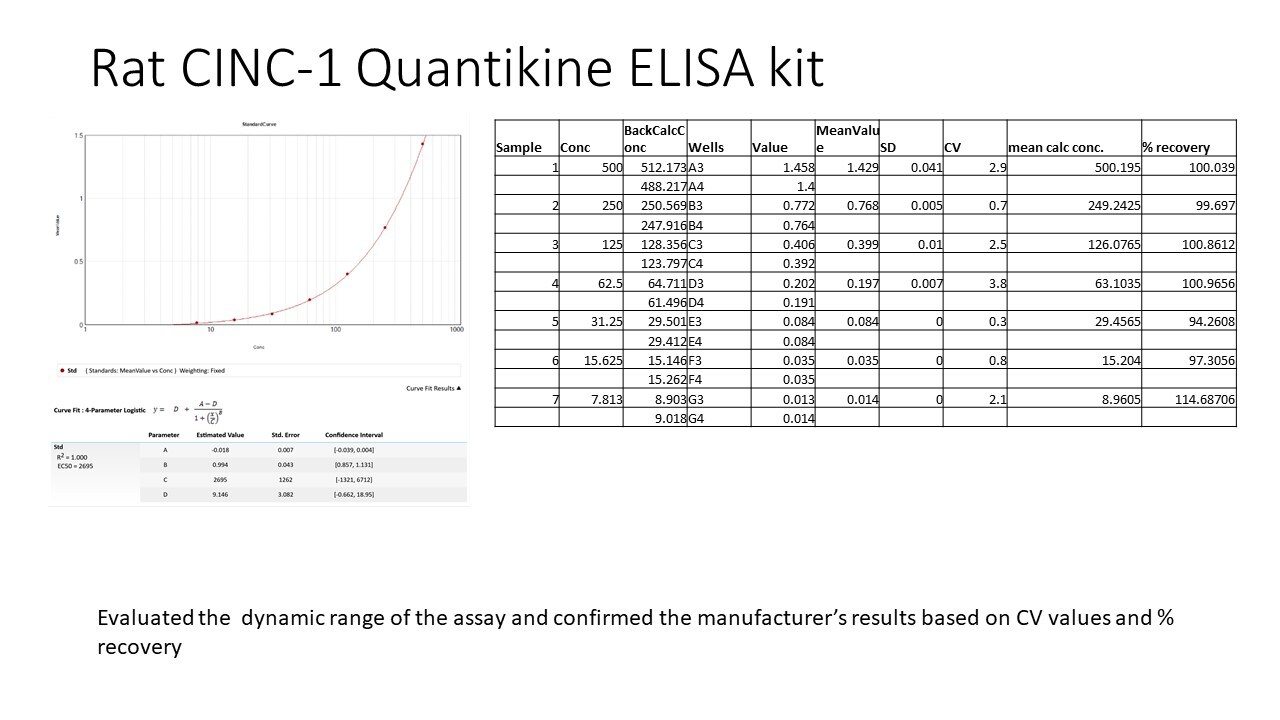 Rat CXCL1/CINC-1 Quantikine ELISA Kit RCN100