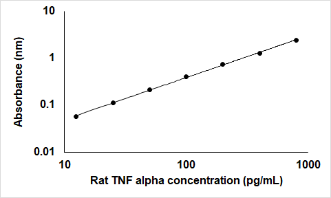 Rat TNF-alpha Quantikine ELISA Kit RTA00