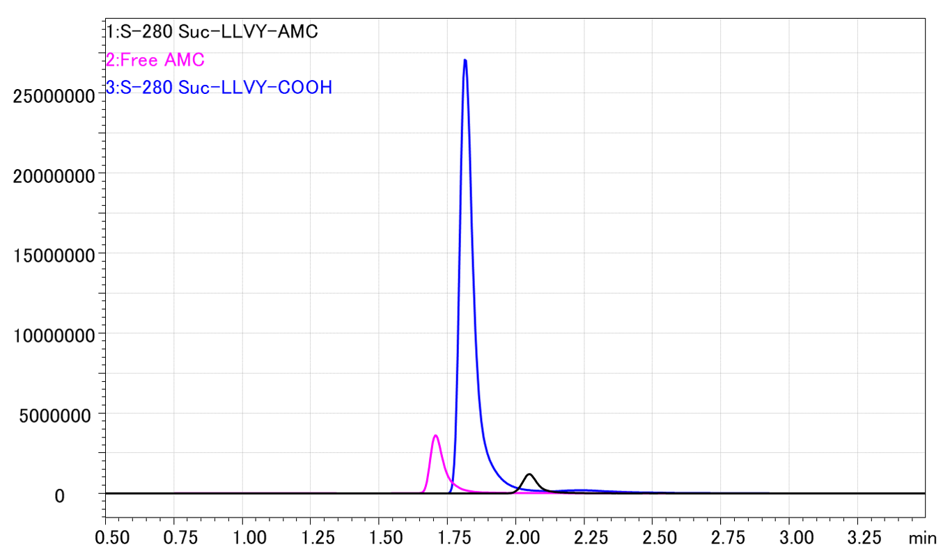 Suc-Leu-Leu-Val-Tyr-AMC (Suc-LLVY-AMC) S-280