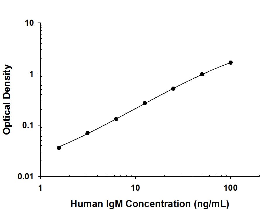 R&D Systems Rabbit Anti-Human IgM Recombinant Monoclonal Antibody detects recombinant human IgM.