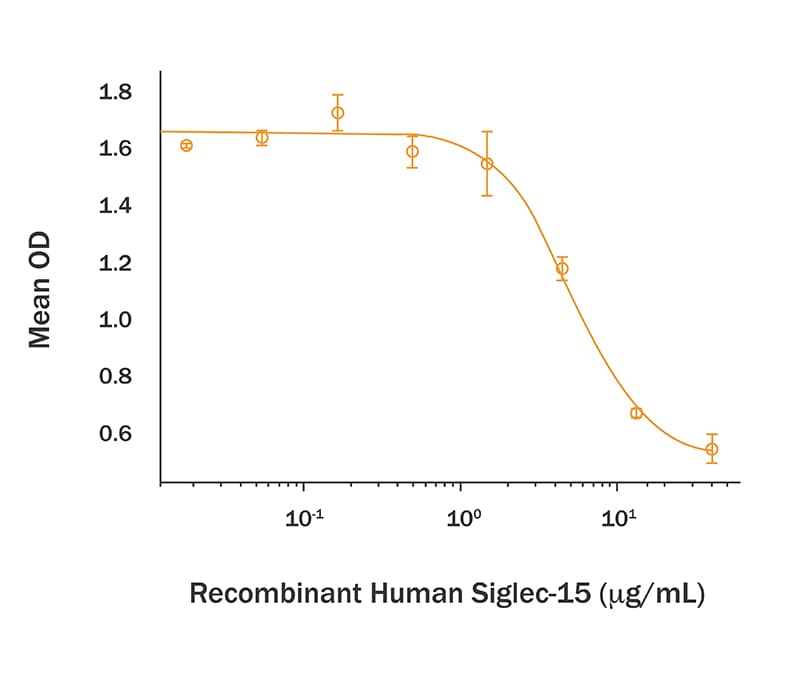 Siglec-15 Fc chimera inhibition of anti-CD3 antibody.
