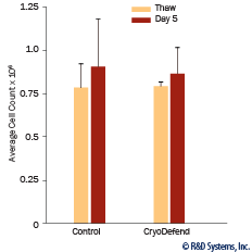 Equivalent recovery of human MSCs from CryoDefend-Stem Cells and control cryopreservation media