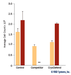 Superior recovery of rat neural progenitor cells from CryoDefend-Stem Cells media compared to competitor cryopreservation media