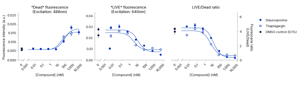 Concentration-response curves at 48h Figure 4
