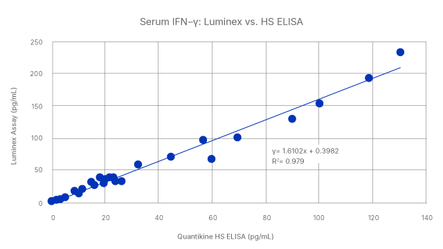 Luminex Immunoassay Platforms Graph