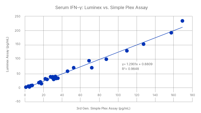Luminex Simple Plex Immunoassay Platforms Graph