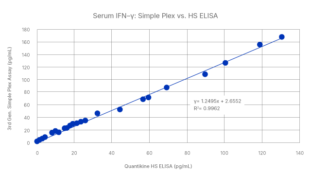 Simple Plex Immunoassay Platforms Graph