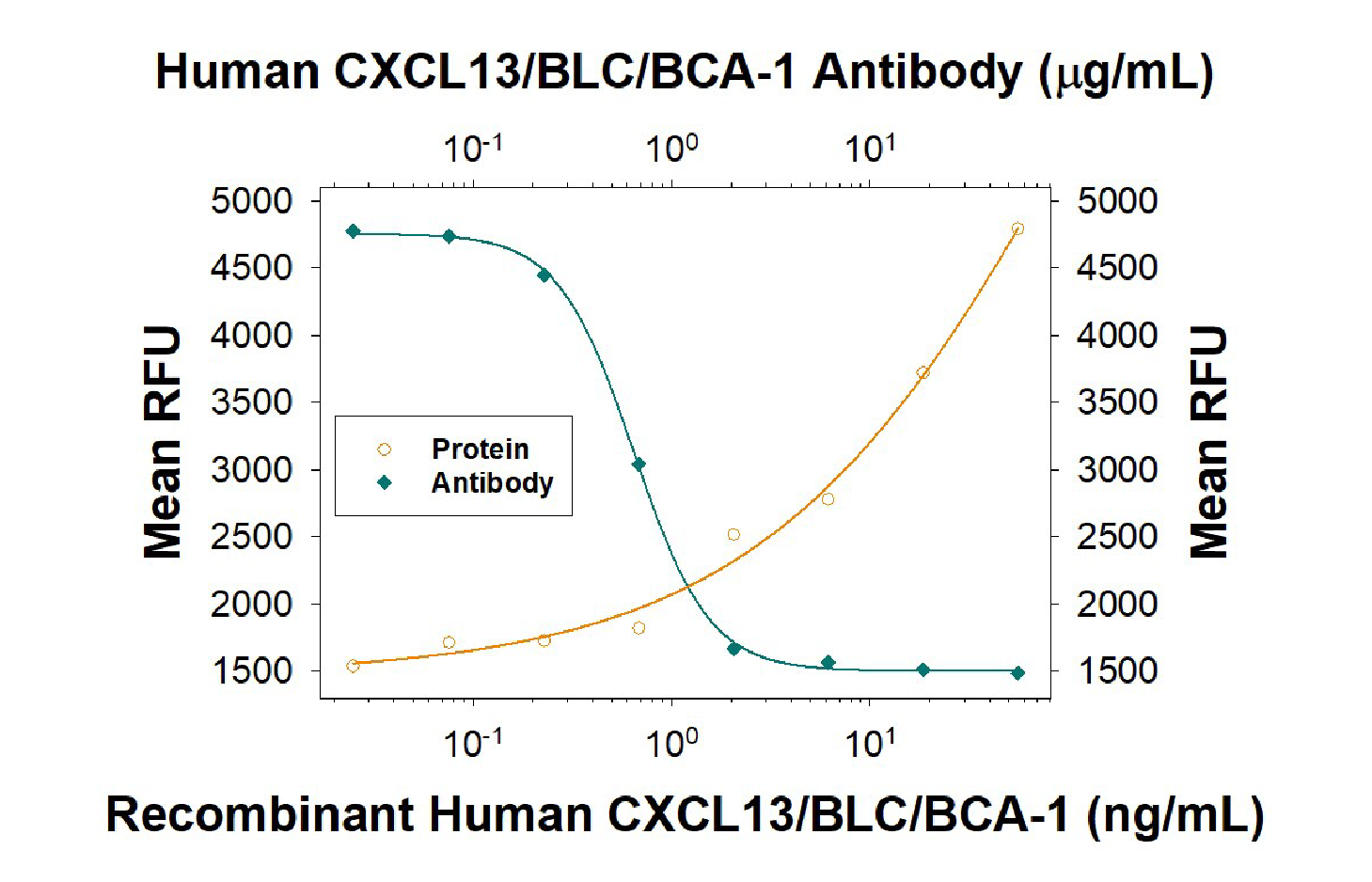CXCL13 neutralizing antibody blocks recombinant CXCL13 in a chemotaxis assay - Updated