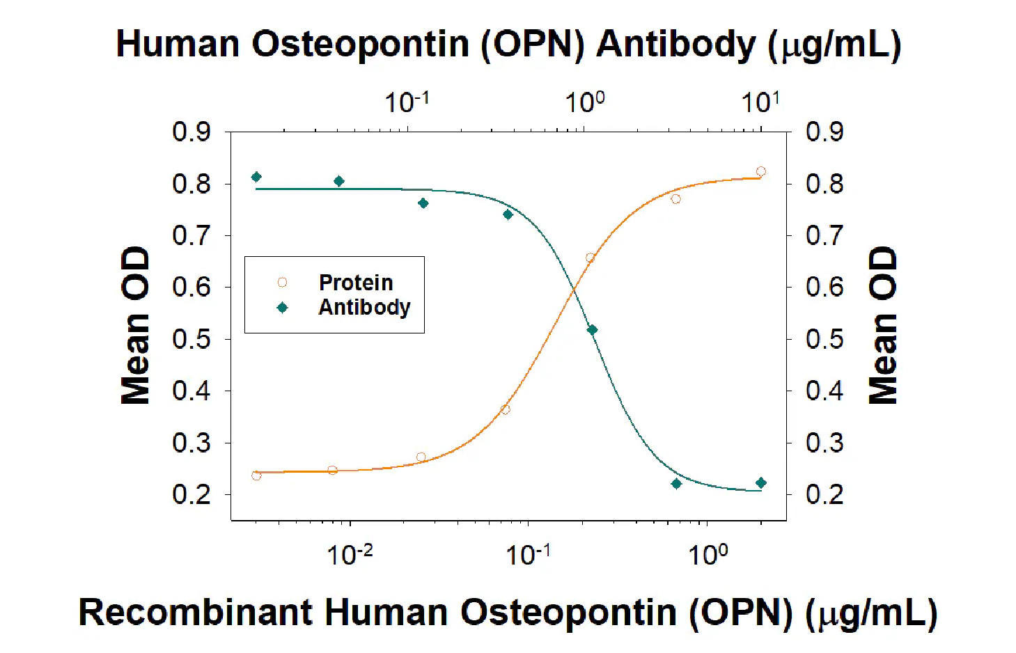 Anti-Human Osteopontin Neutralizing Antibody - Updated