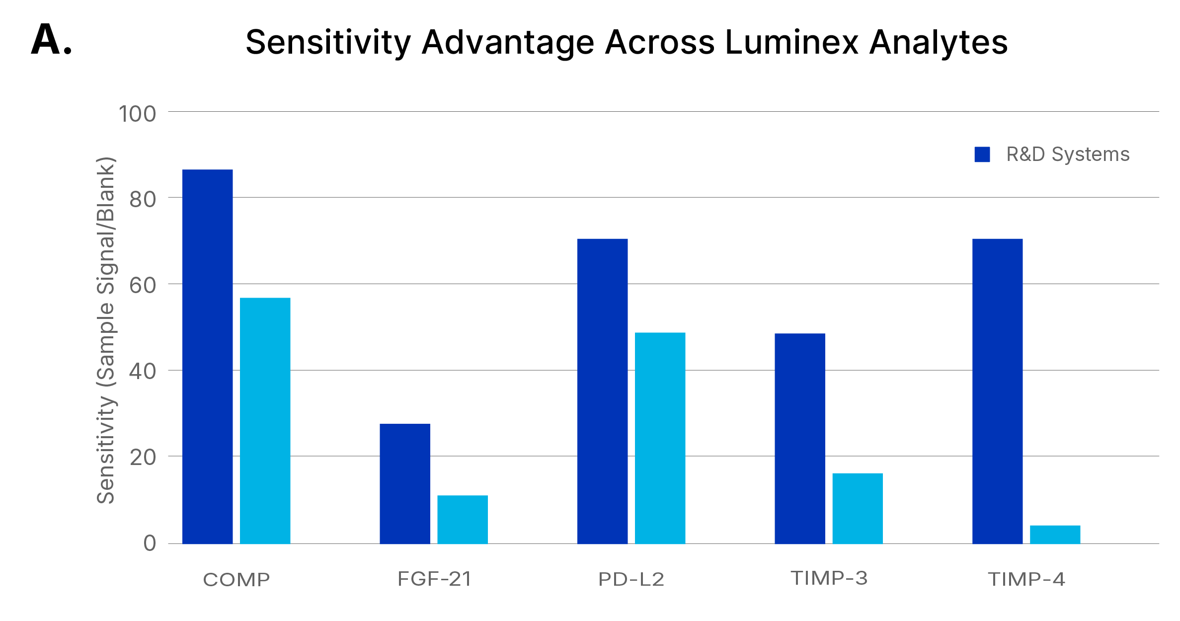 Sensitivity and sample linearity performance of newly released Luminex analytes compared to competitor Luminex assays