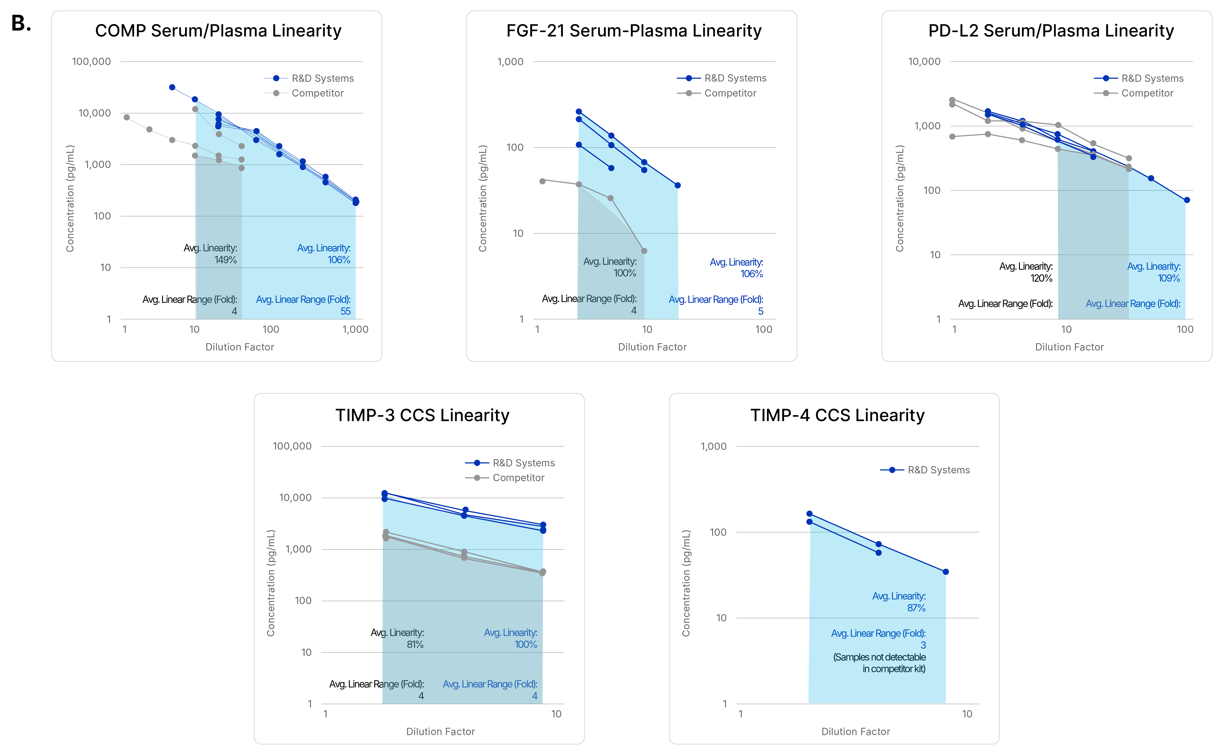 Sensitivity and sample linearity performance of newly released Luminex analytes compared to competitor Luminex assays