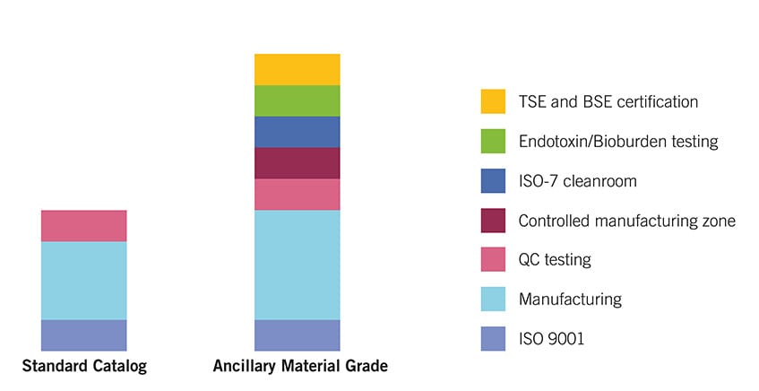 Comparison of the Quality Attributes for RUO vs Ancillary Material Grade Products