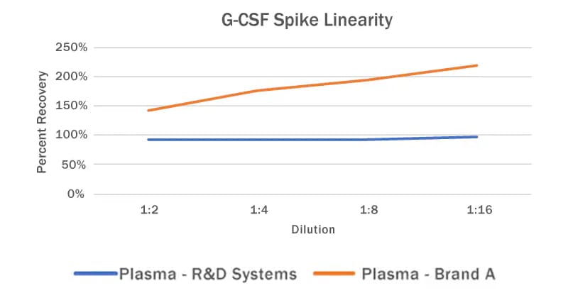 G-CSF Spike Linearity - R&D Systems 100%, Brand A 140%-220%.
