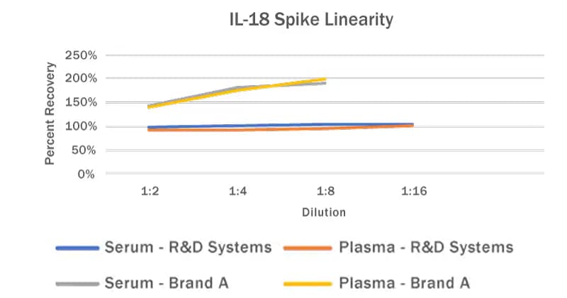  IL-18 spike linearity with R&D Systems 100%, Brand A varies 150%-200%