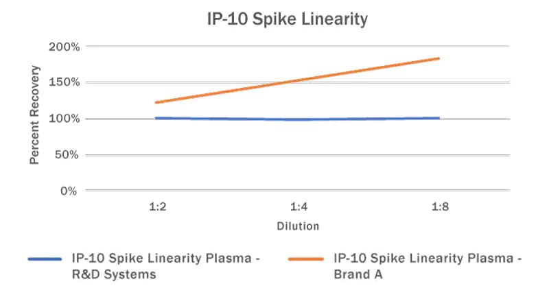 IP-10 Quantikine QuicKit has superior linearity to the Brand A counterpart.
